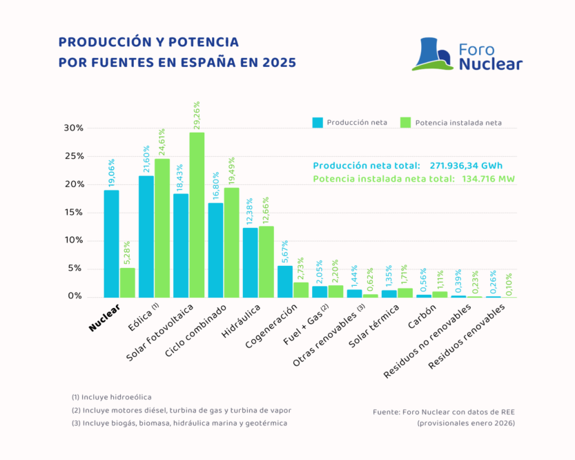 Produccion y potencia por fuente en españa en 2025