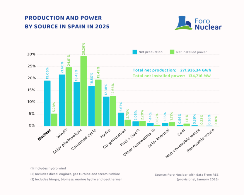 Production and power by source in spain in 2025