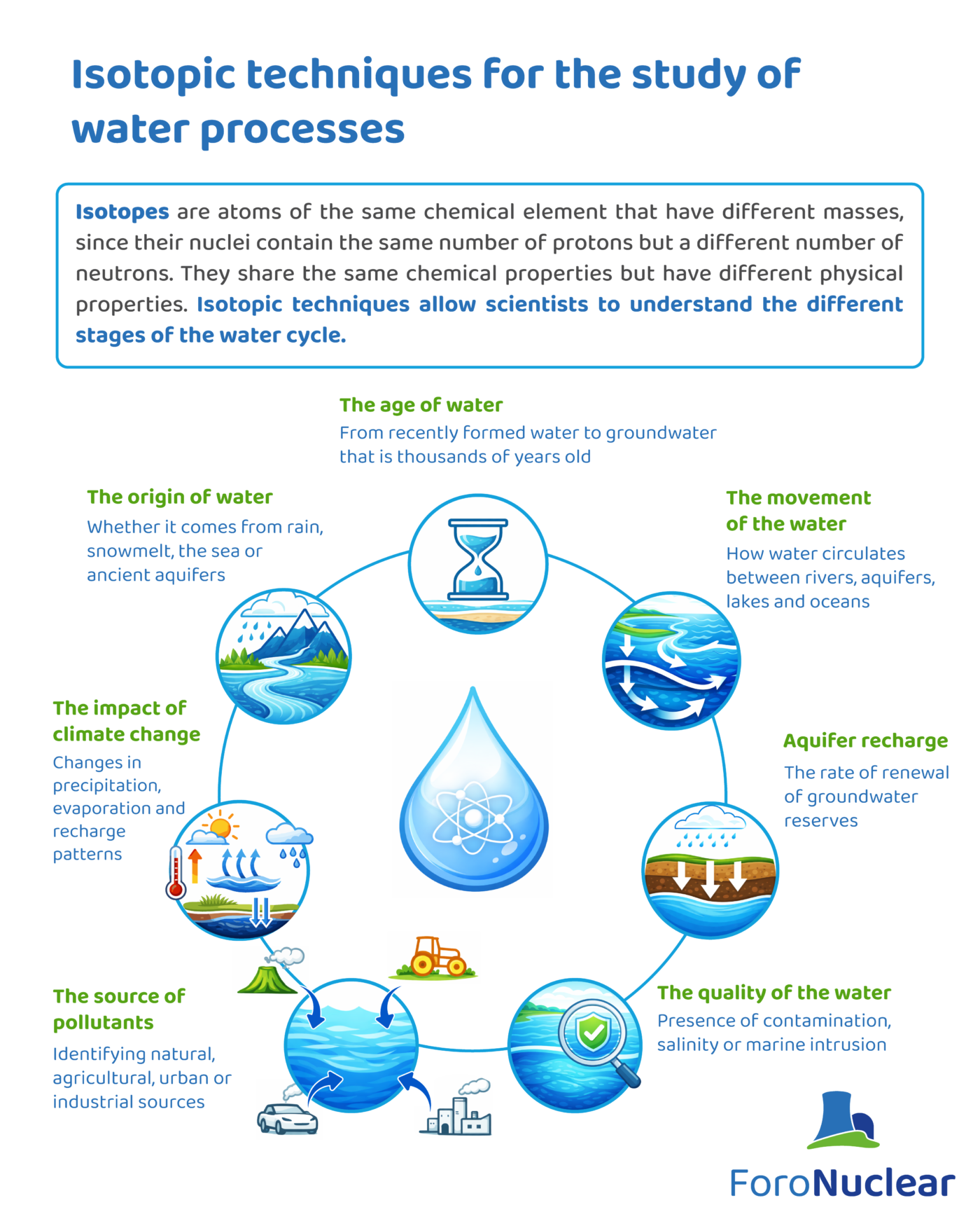 Isotopic techniques for the study of water processes