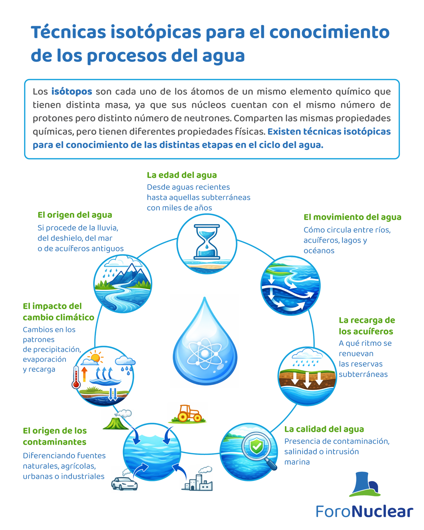 Técnicas isotópicas para el conocimiento de los procesos del agua