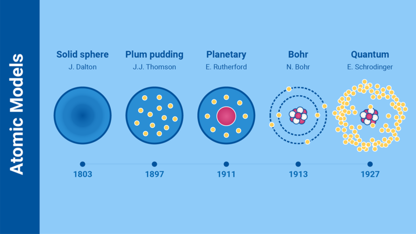 What is an atom?