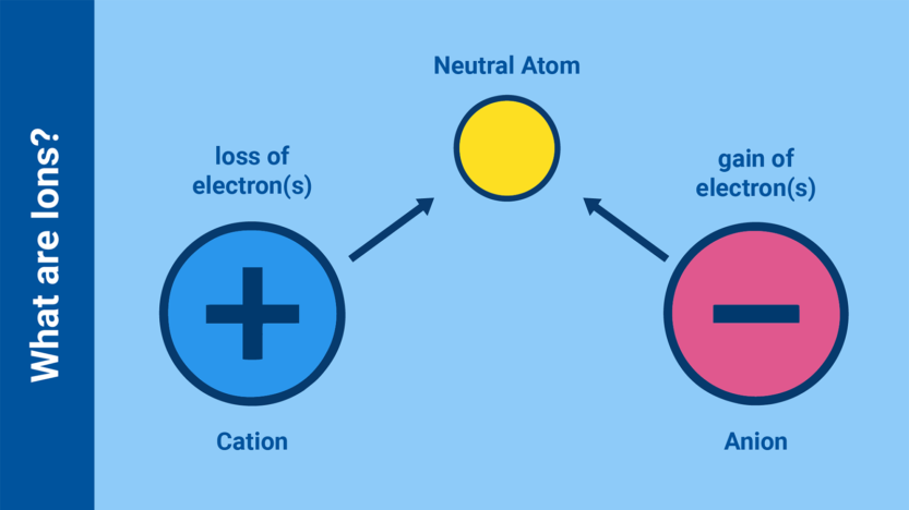 What is an atom?