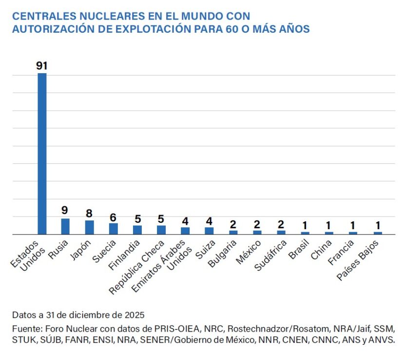 Centrales nucleares en el mundo con autorización a 60 y más