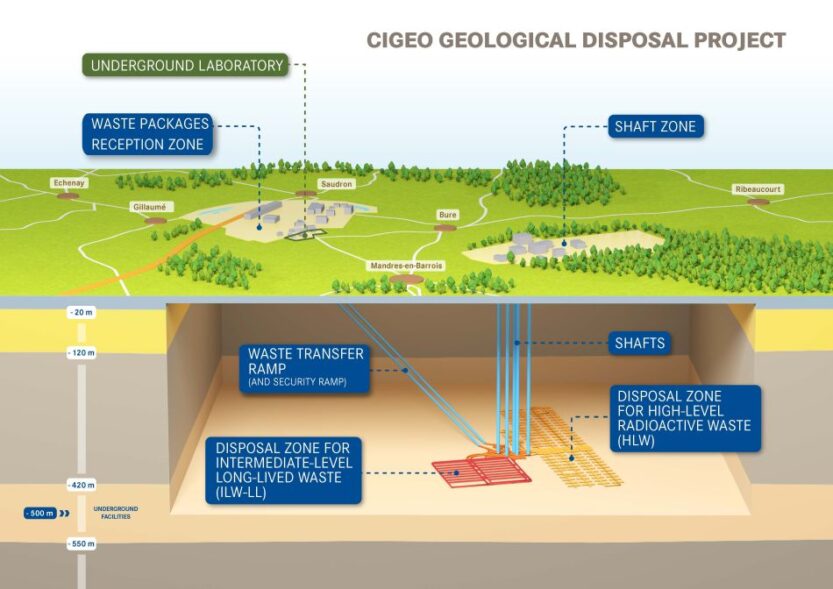 The ongoing progress of deep geological repositories