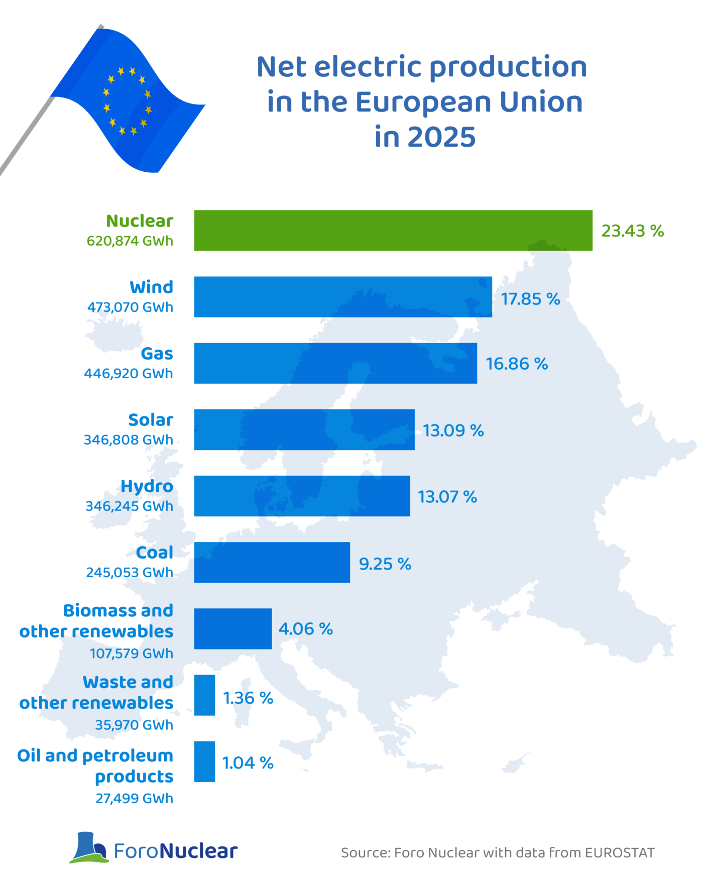 Net electric production in the European Union in 2025