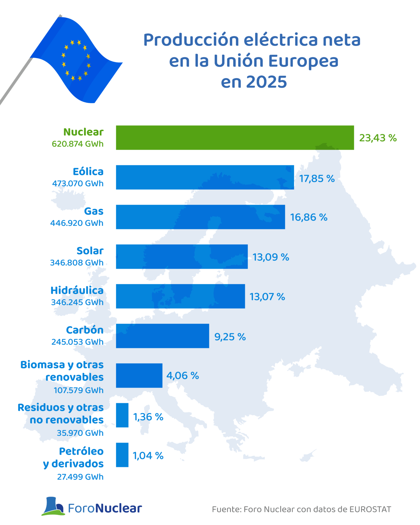 Producción eléctrica neta en la Unión Europea en 2025