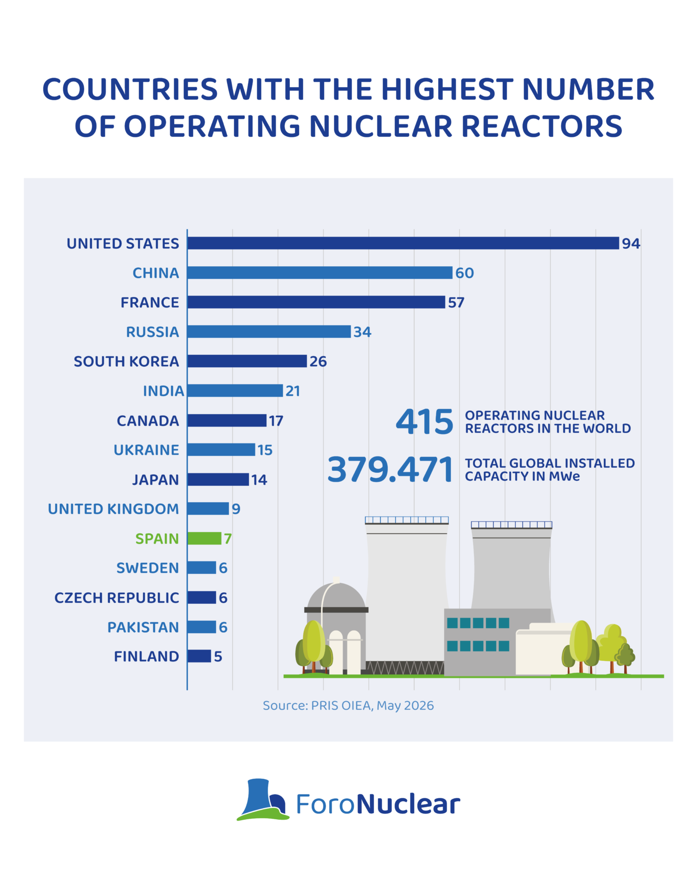 Countries with the highest number of operating nuclear reactors