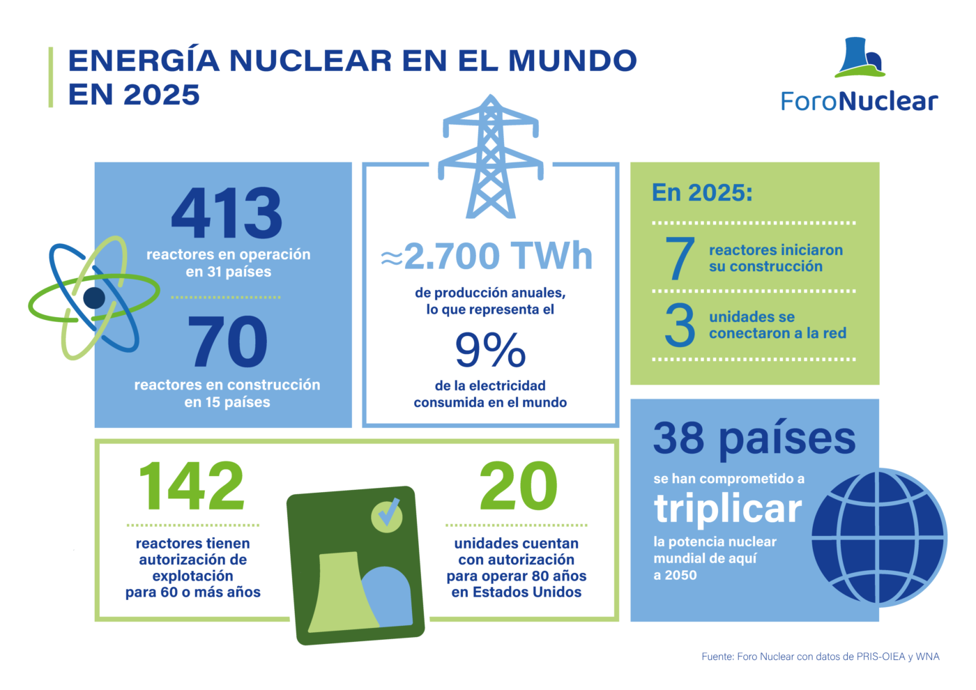 Energía nuclear en el mundo en 2025