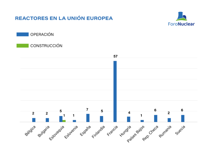Reactores Unión Europea