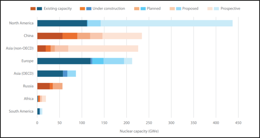 Global collaboration: a key driver of nuclear growth worldwide