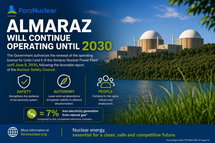 Foro Nuclear welcomes the Government's authorisation for Almaraz to continue operating until 2030